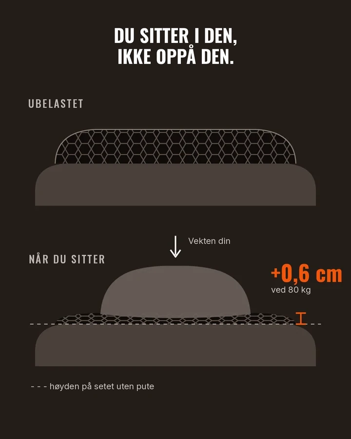 Skisse: puta gir etter under vekten, bare +0,6 cm ved 80 kg